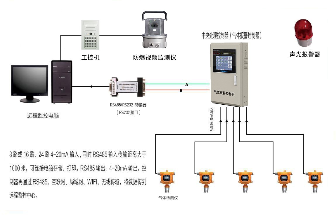 火箭推進(jìn)劑偏二甲肼氣體濃度報警控制系統(tǒng)設(shè)計方案