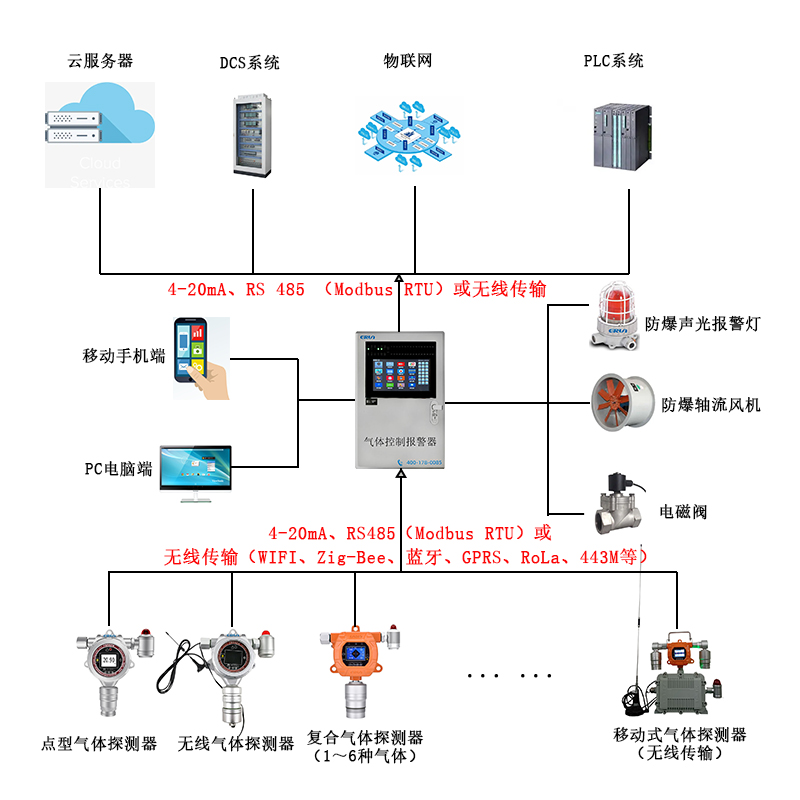 全氟己酮氣體泄漏在線監(jiān)測報警控制系統(tǒng)